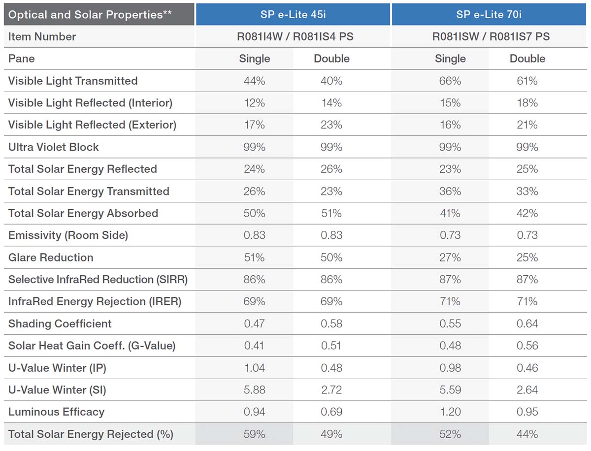 Spectrally Selective Interior Films Spectrally Selective Interior Films