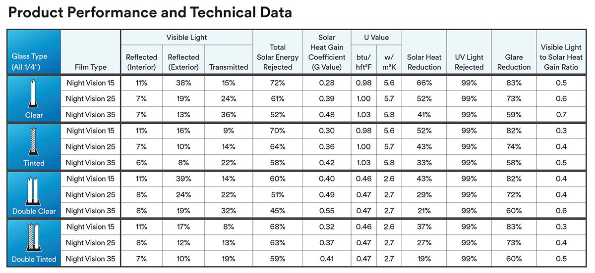 Sun Control Window Film Night Vision™ Series